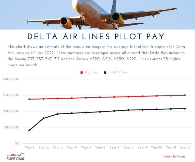 How Much Do Delta Airline Pilots Make?